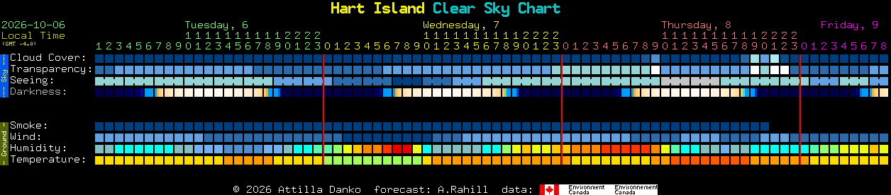 Current forecast for Hart Island Clear Sky Chart