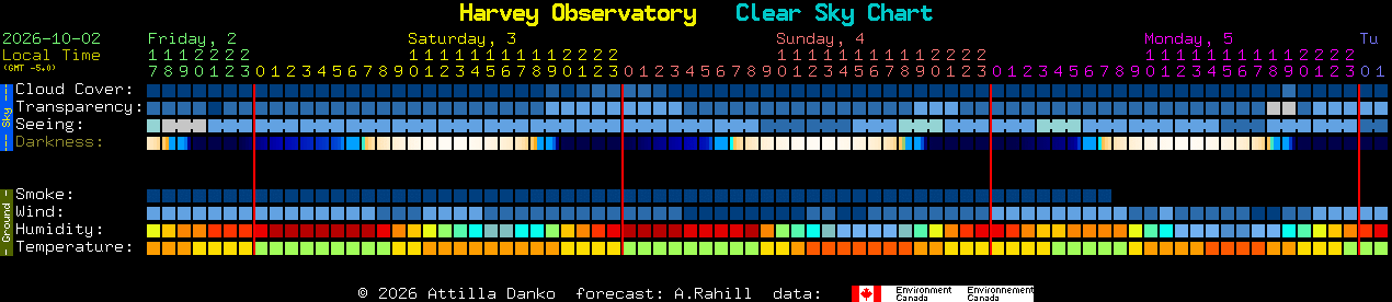 Current forecast for Harvey Observatory Clear Sky Chart