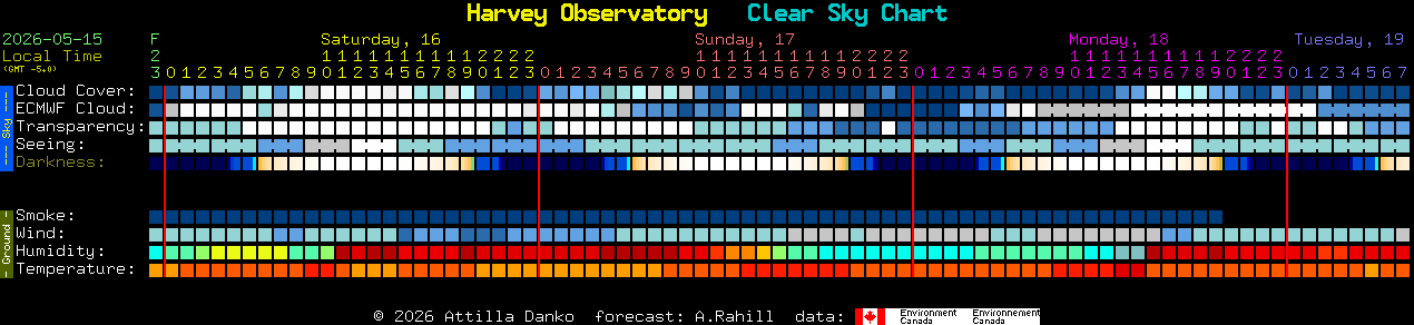 Current forecast for Harvey Observatory Clear Sky Chart