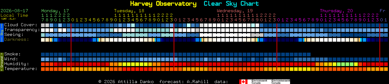 Current forecast for Harvey Observatory Clear Sky Chart