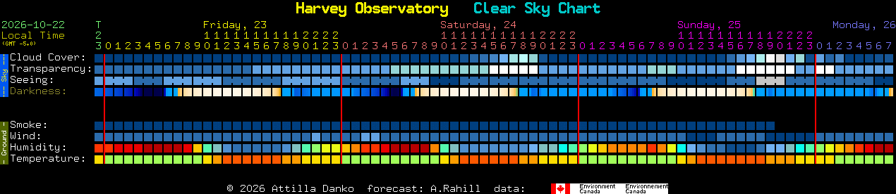 Current forecast for Harvey Observatory Clear Sky Chart