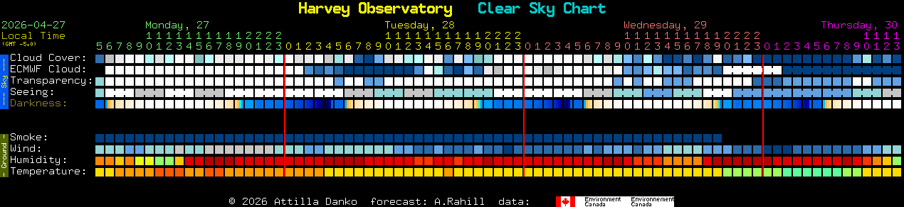 Current forecast for Harvey Observatory Clear Sky Chart