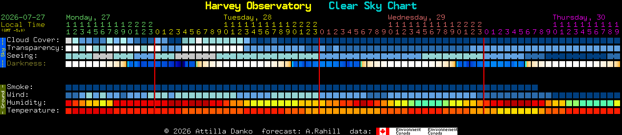 Current forecast for Harvey Observatory Clear Sky Chart