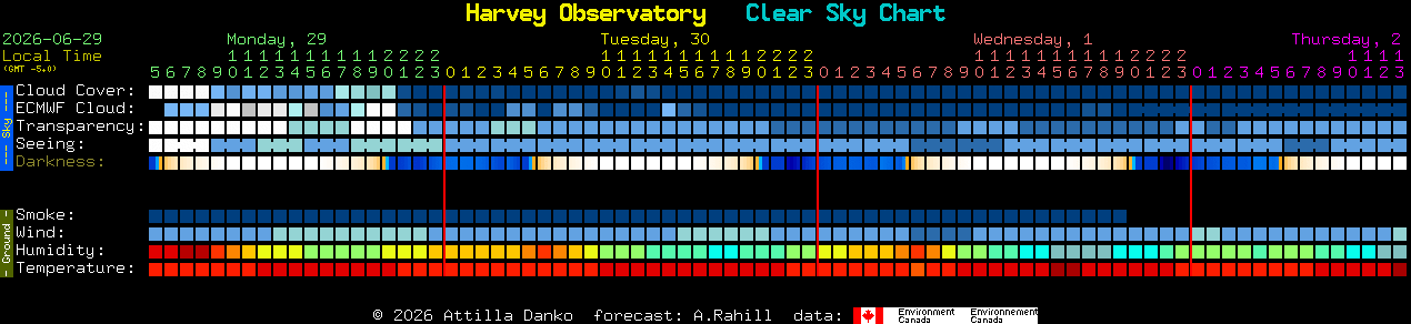 Current forecast for Harvey Observatory Clear Sky Chart