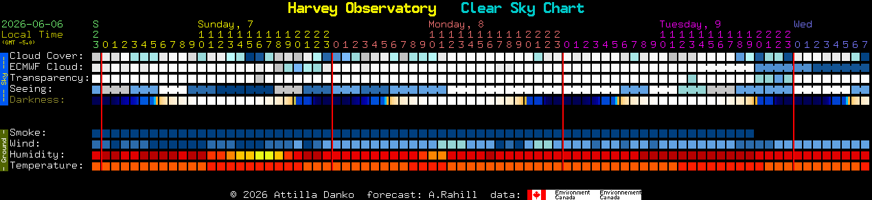 Current forecast for Harvey Observatory Clear Sky Chart