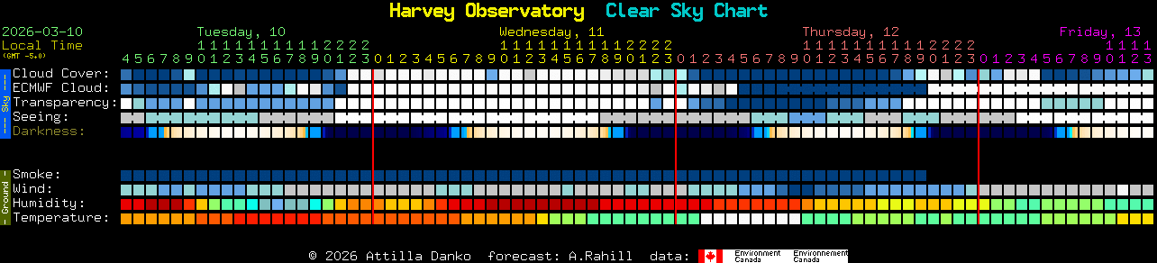 Current forecast for Harvey Observatory Clear Sky Chart