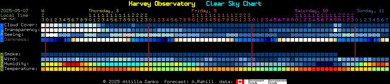 Current forecast for Harvey Observatory Clear Sky Chart