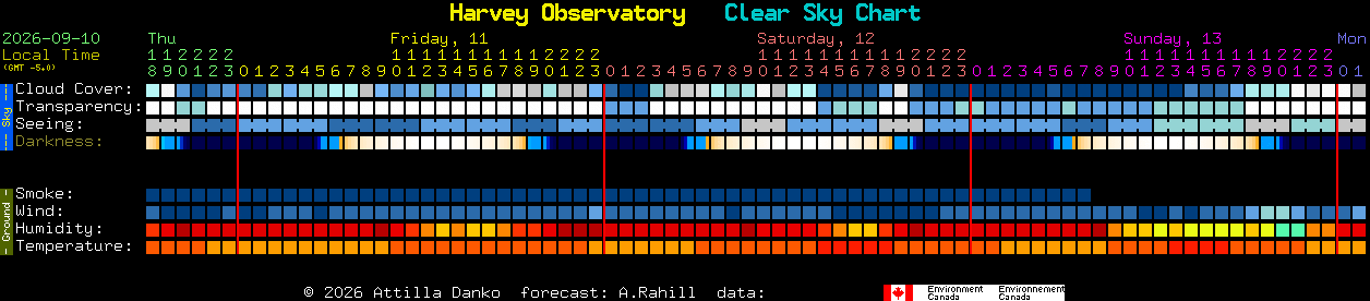 Current forecast for Harvey Observatory Clear Sky Chart