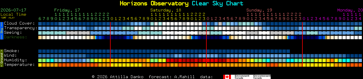 Current forecast for Horizons Observatory Clear Sky Chart