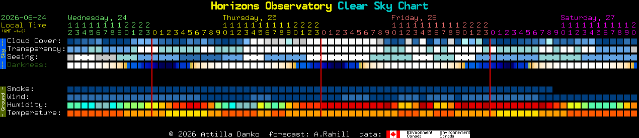 Current forecast for Horizons Observatory Clear Sky Chart