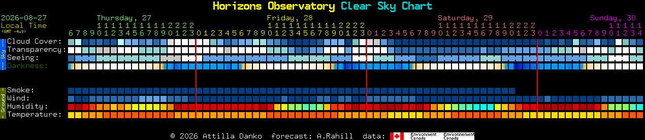Current forecast for Horizons Observatory Clear Sky Chart