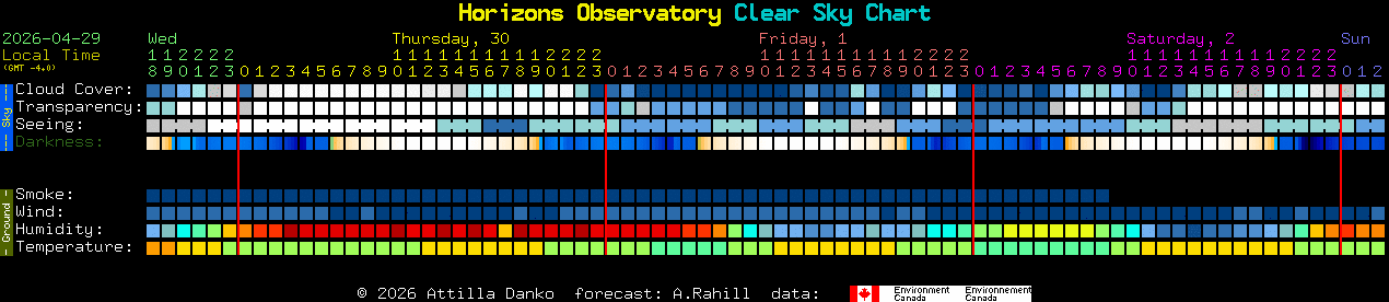 Current forecast for Horizons Observatory Clear Sky Chart
