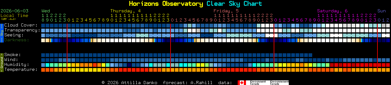 Current forecast for Horizons Observatory Clear Sky Chart