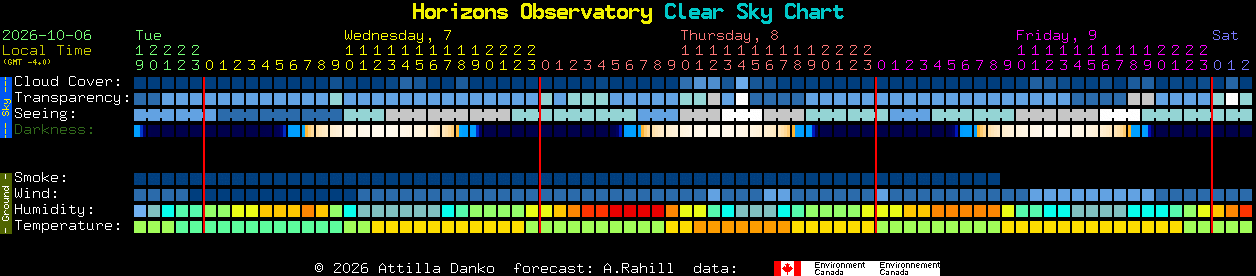 Current forecast for Horizons Observatory Clear Sky Chart