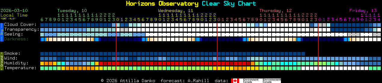 Current forecast for Horizons Observatory Clear Sky Chart