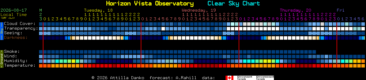 Current forecast for Horizon Vista Observatory Clear Sky Chart