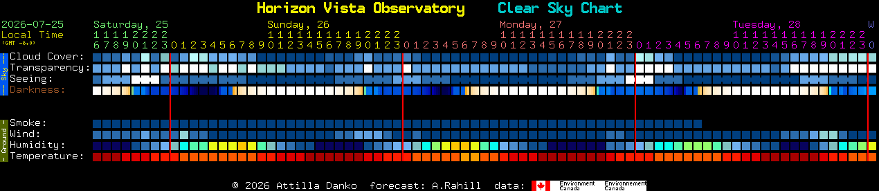 Current forecast for Horizon Vista Observatory Clear Sky Chart
