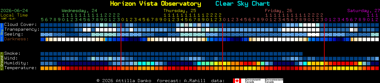 Current forecast for Horizon Vista Observatory Clear Sky Chart