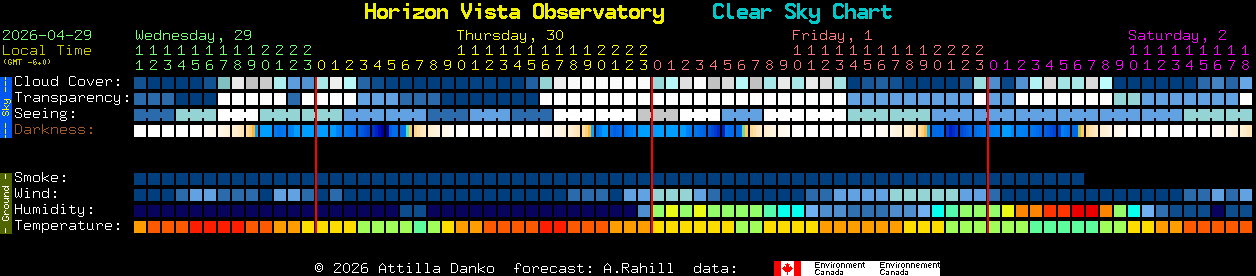 Current forecast for Horizon Vista Observatory Clear Sky Chart