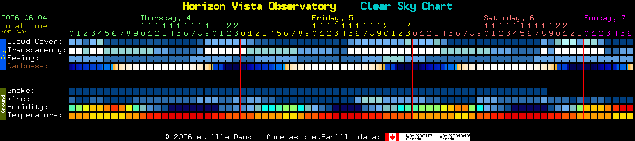 Current forecast for Horizon Vista Observatory Clear Sky Chart
