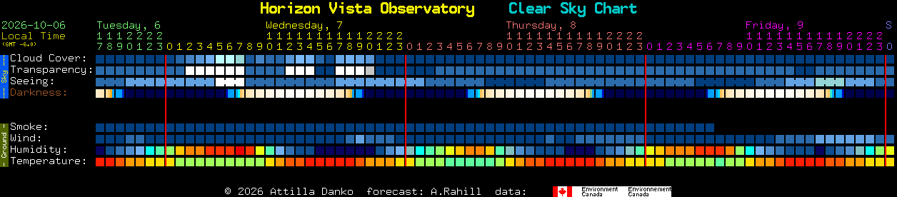 Current forecast for Horizon Vista Observatory Clear Sky Chart