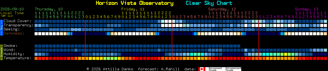 Current forecast for Horizon Vista Observatory Clear Sky Chart