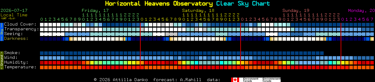 Current forecast for Horizontal Heavens Observatory Clear Sky Chart