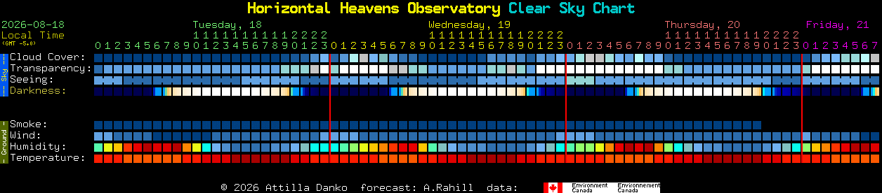 Current forecast for Horizontal Heavens Observatory Clear Sky Chart