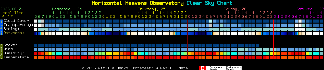 Current forecast for Horizontal Heavens Observatory Clear Sky Chart