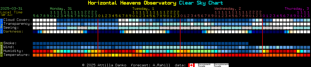 Current forecast for Horizontal Heavens Observatory Clear Sky Chart