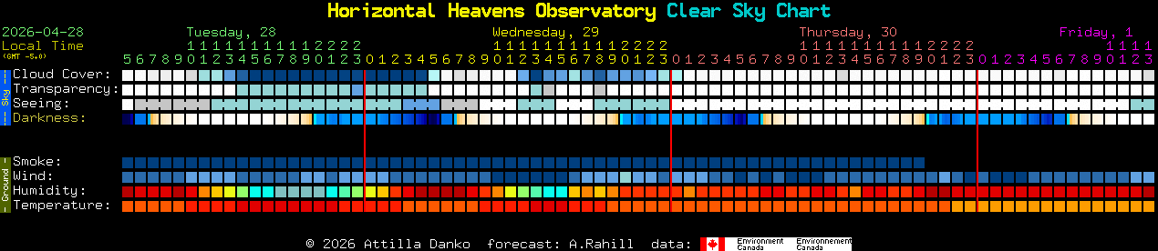 Current forecast for Horizontal Heavens Observatory Clear Sky Chart