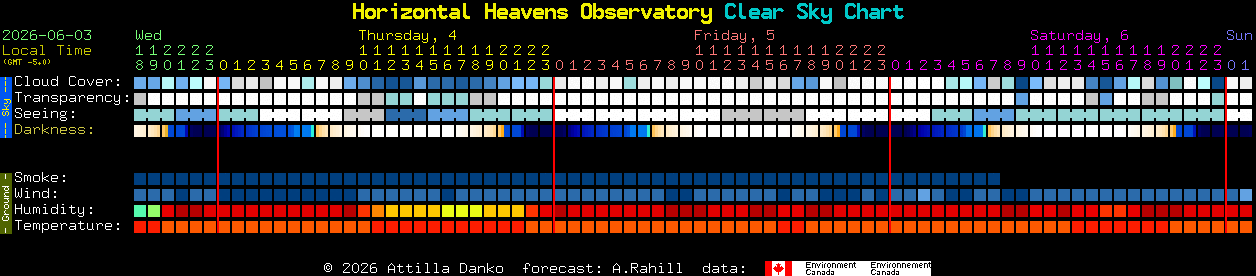 Current forecast for Horizontal Heavens Observatory Clear Sky Chart