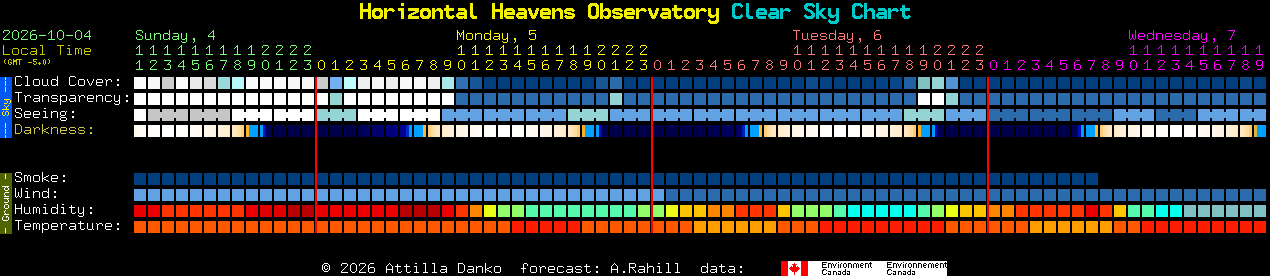 Current forecast for Horizontal Heavens Observatory Clear Sky Chart