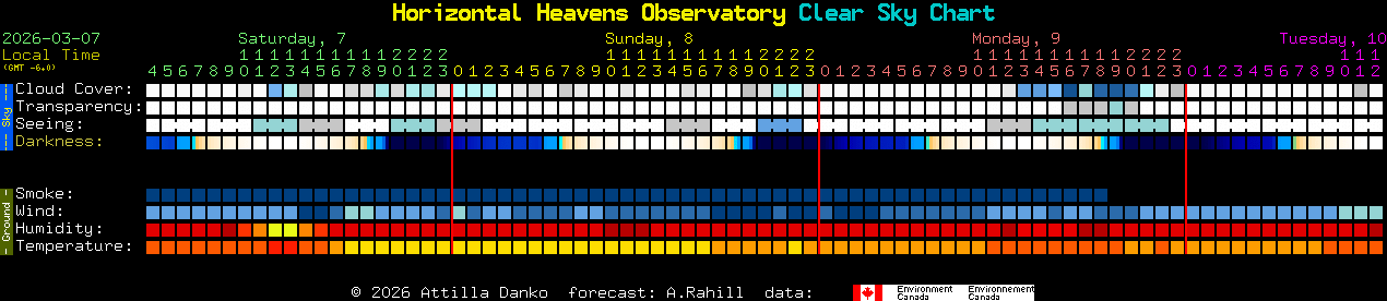 Current forecast for Horizontal Heavens Observatory Clear Sky Chart