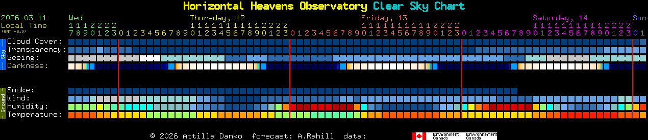 Current forecast for Horizontal Heavens Observatory Clear Sky Chart