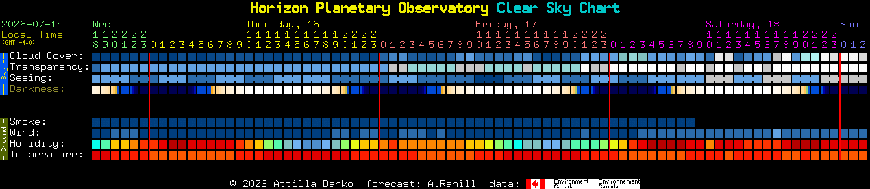 Current forecast for Horizon Planetary Observatory Clear Sky Chart