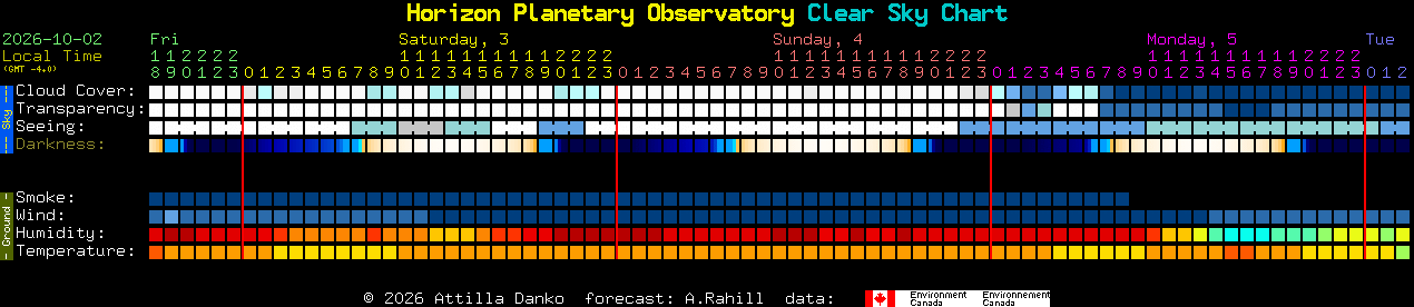 Current forecast for Horizon Planetary Observatory Clear Sky Chart