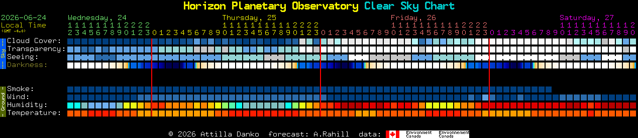 Current forecast for Horizon Planetary Observatory Clear Sky Chart