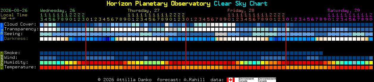 Current forecast for Horizon Planetary Observatory Clear Sky Chart