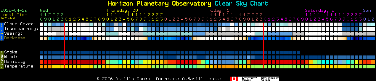 Current forecast for Horizon Planetary Observatory Clear Sky Chart