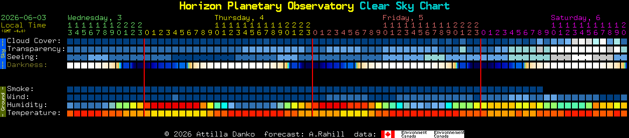 Current forecast for Horizon Planetary Observatory Clear Sky Chart