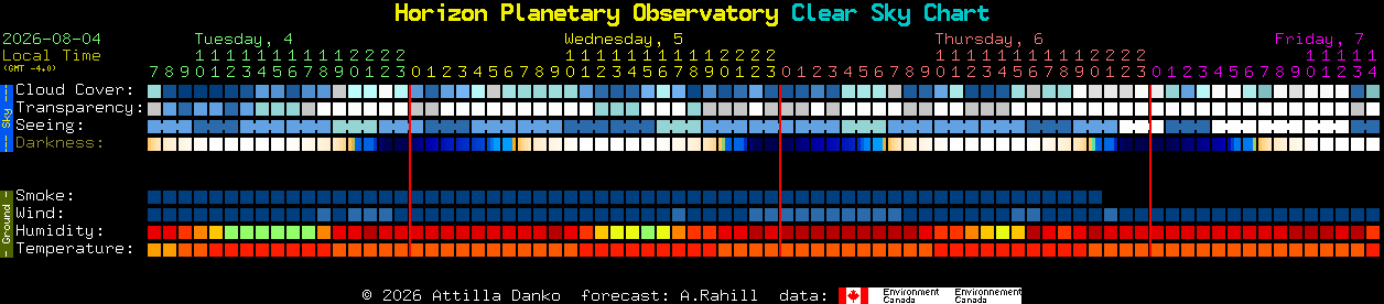 Current forecast for Horizon Planetary Observatory Clear Sky Chart