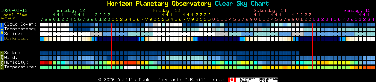 Current forecast for Horizon Planetary Observatory Clear Sky Chart