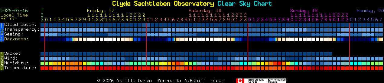 Current forecast for Clyde Sachtleben Observatory Clear Sky Chart