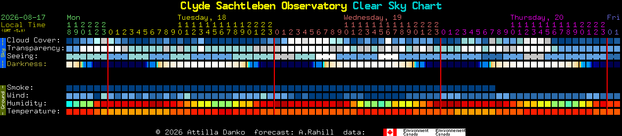 Current forecast for Clyde Sachtleben Observatory Clear Sky Chart