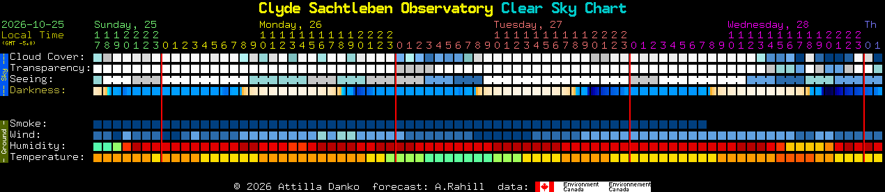Current forecast for Clyde Sachtleben Observatory Clear Sky Chart