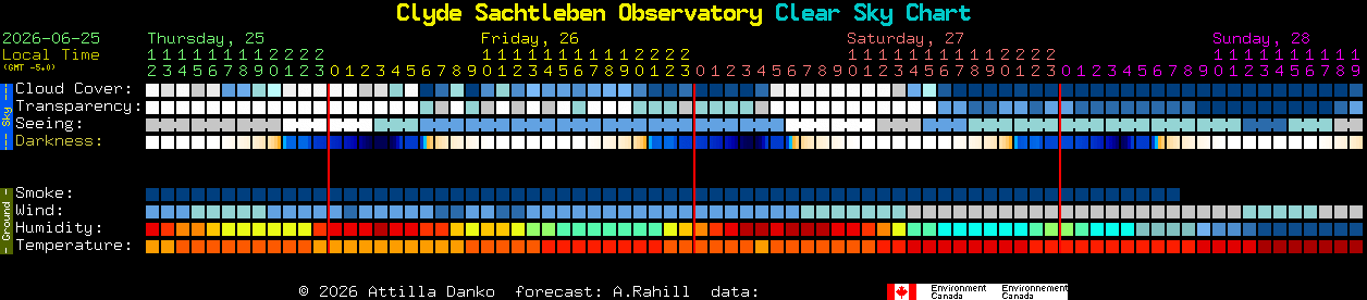 Current forecast for Clyde Sachtleben Observatory Clear Sky Chart