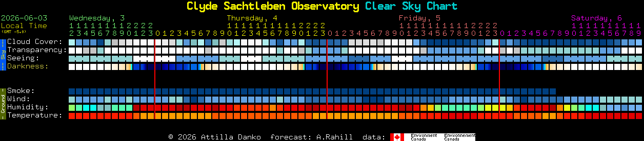Current forecast for Clyde Sachtleben Observatory Clear Sky Chart