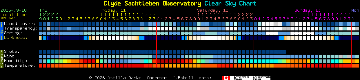 Current forecast for Clyde Sachtleben Observatory Clear Sky Chart
