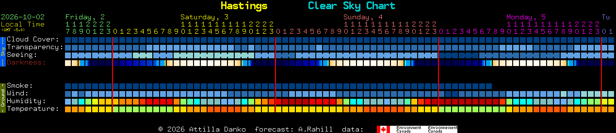 Current forecast for Hastings Clear Sky Chart